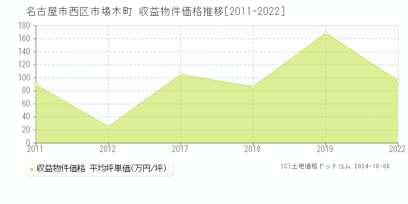 市場木町(名古屋市西区)の収益物件価格推移グラフ(坪単価)[2011-2022年]