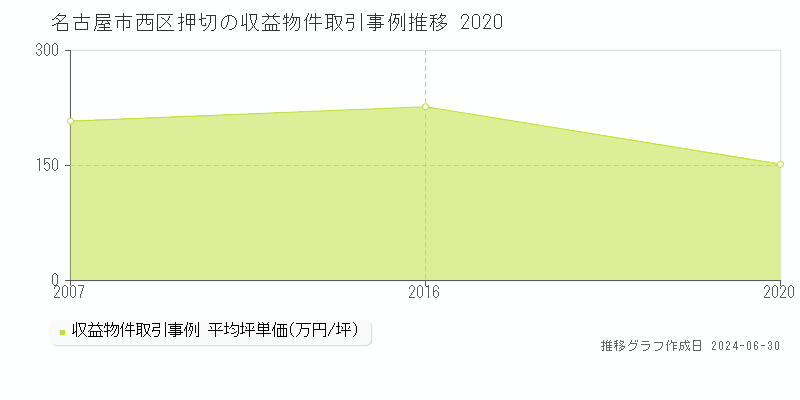 名古屋市西区押切の収益物件取引事例推移グラフ 