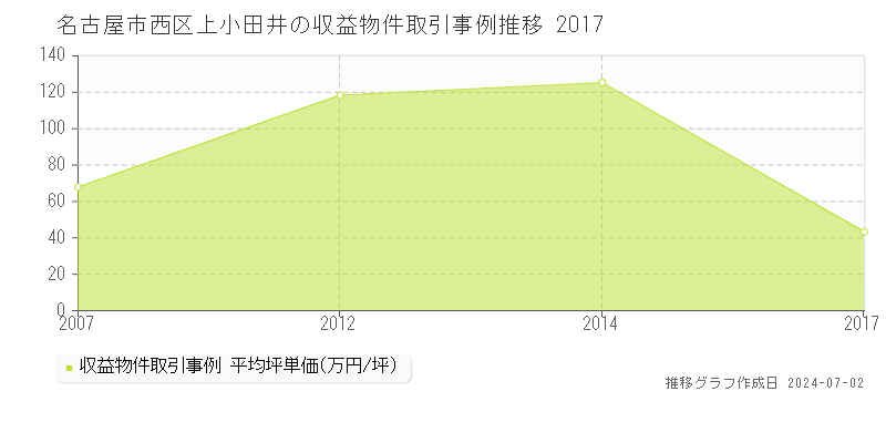 名古屋市西区上小田井の収益物件取引事例推移グラフ 