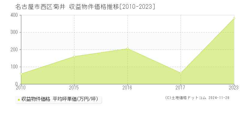 菊井(名古屋市西区)の収益物件価格推移グラフ(坪単価)[2010-2023年]