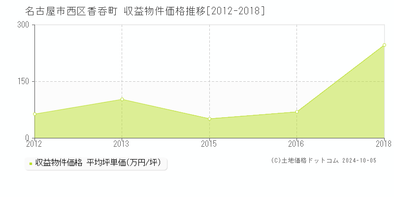 香呑町(名古屋市西区)の収益物件価格推移グラフ(坪単価)[2012-2018年]