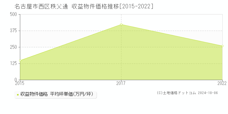 秩父通(名古屋市西区)の収益物件価格推移グラフ(坪単価)[2015-2022年]