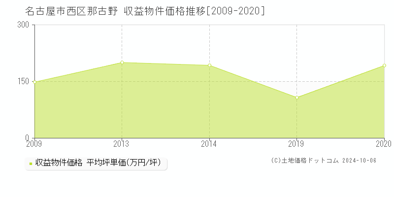 那古野(名古屋市西区)の収益物件価格推移グラフ(坪単価)[2009-2020年]