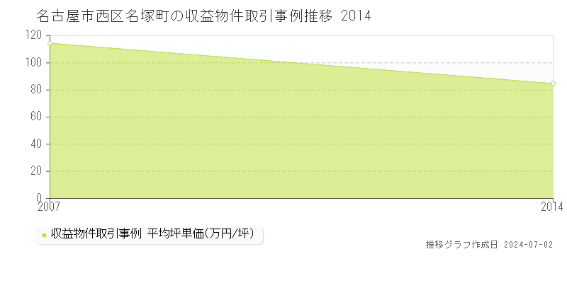 名古屋市西区名塚町の収益物件取引事例推移グラフ 