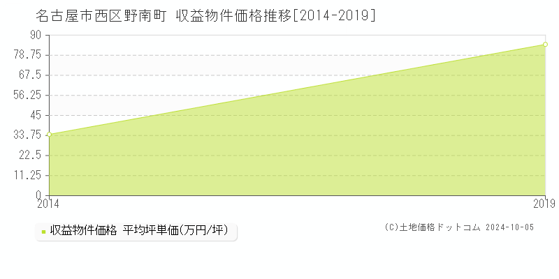 野南町(名古屋市西区)の収益物件価格推移グラフ(坪単価)[2014-2019年]