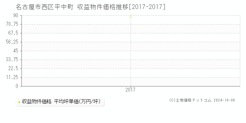 平中町(名古屋市西区)の収益物件価格推移グラフ(坪単価)[2017-2017年]