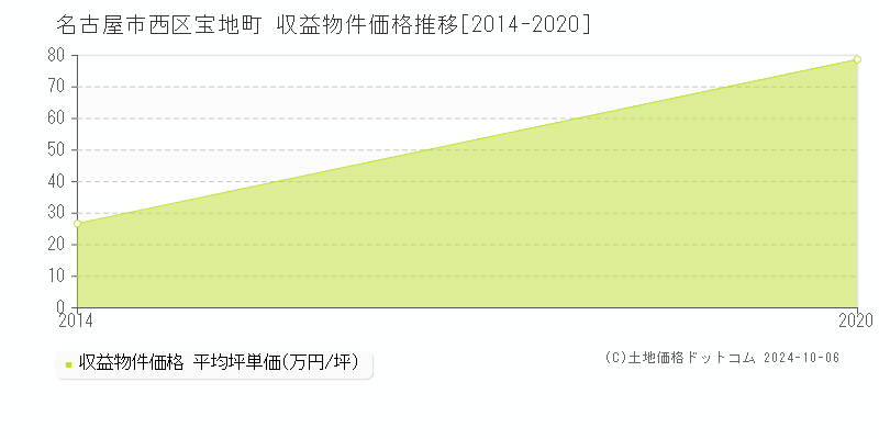 宝地町(名古屋市西区)の収益物件価格推移グラフ(坪単価)[2014-2020年]