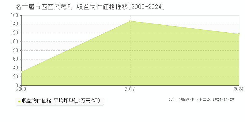 又穂町(名古屋市西区)の収益物件価格推移グラフ(坪単価)[2009-2024年]