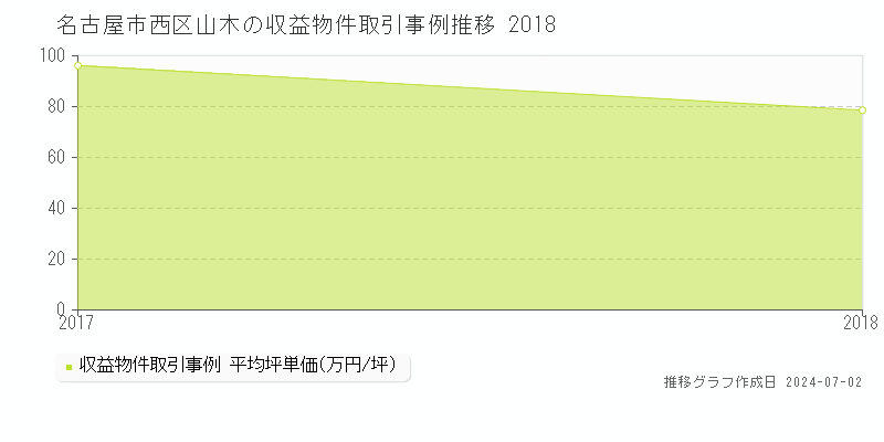 名古屋市西区山木の収益物件取引事例推移グラフ 