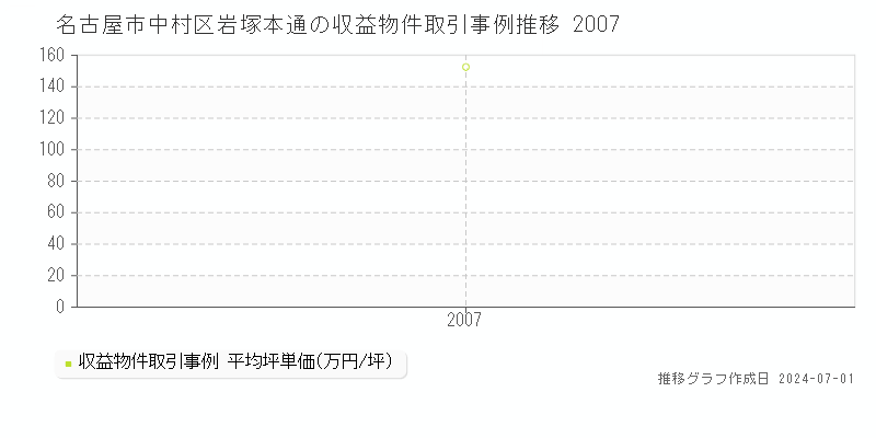 名古屋市中村区岩塚本通の収益物件取引事例推移グラフ 