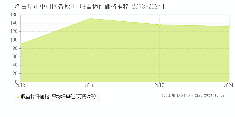 香取町(名古屋市中村区)の収益物件価格推移グラフ(坪単価)[2013-2024年]