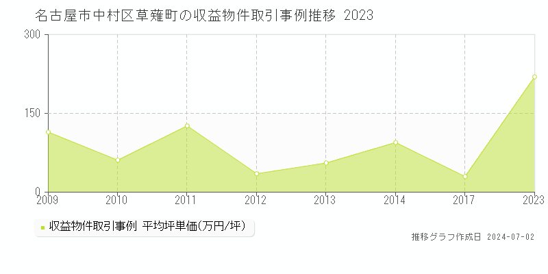 名古屋市中村区草薙町の収益物件取引事例推移グラフ 
