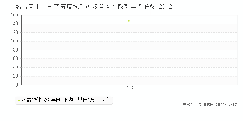 名古屋市中村区五反城町の収益物件取引事例推移グラフ 