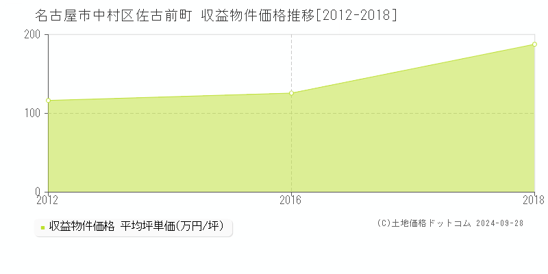 佐古前町(名古屋市中村区)の収益物件価格推移グラフ(坪単価)[2012-2018年]