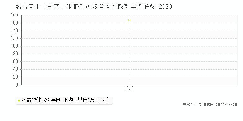 名古屋市中村区下米野町の収益物件取引事例推移グラフ 