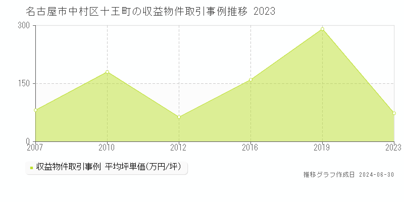 名古屋市中村区十王町の収益物件取引事例推移グラフ 