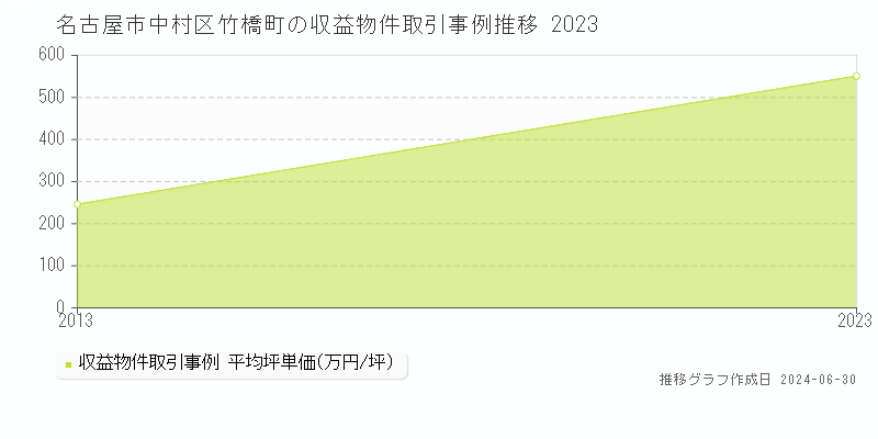 名古屋市中村区竹橋町の収益物件取引事例推移グラフ 
