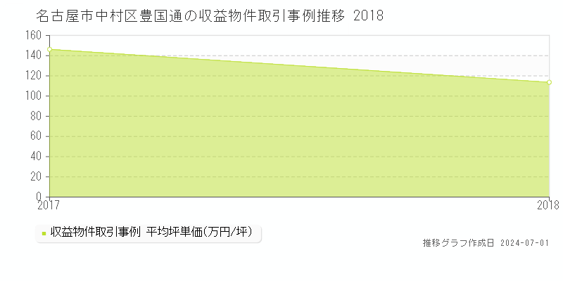 名古屋市中村区豊国通の収益物件取引事例推移グラフ 