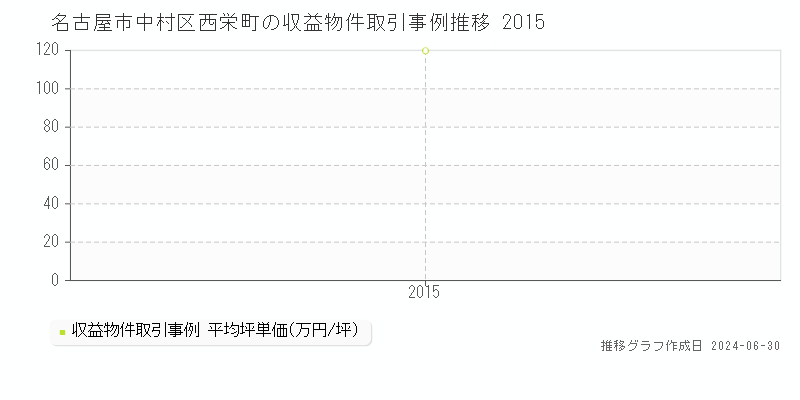 名古屋市中村区西栄町の収益物件取引事例推移グラフ 