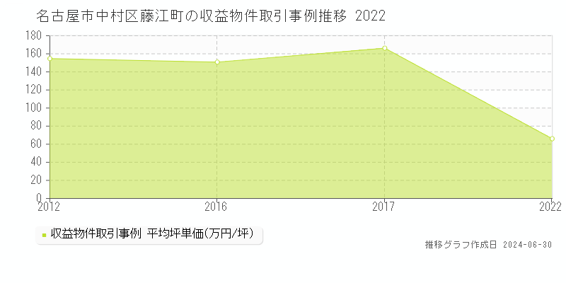 名古屋市中村区藤江町の収益物件取引事例推移グラフ 