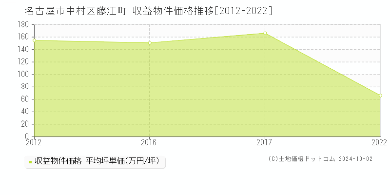 藤江町(名古屋市中村区)の収益物件価格推移グラフ(坪単価)[2012-2022年]