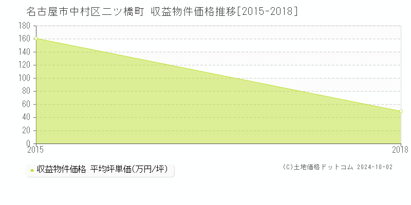 二ツ橋町(名古屋市中村区)の収益物件価格推移グラフ(坪単価)[2015-2018年]