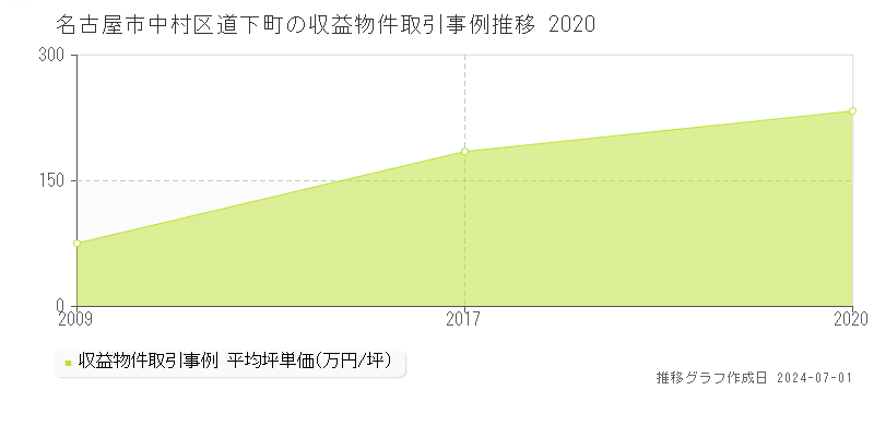 名古屋市中村区道下町の収益物件取引事例推移グラフ 