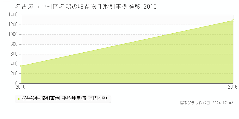 名古屋市中村区名駅の収益物件取引事例推移グラフ 