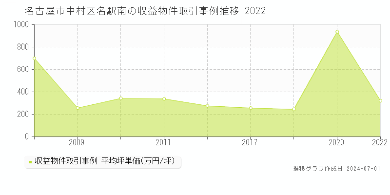 名古屋市中村区名駅南の収益物件取引事例推移グラフ 