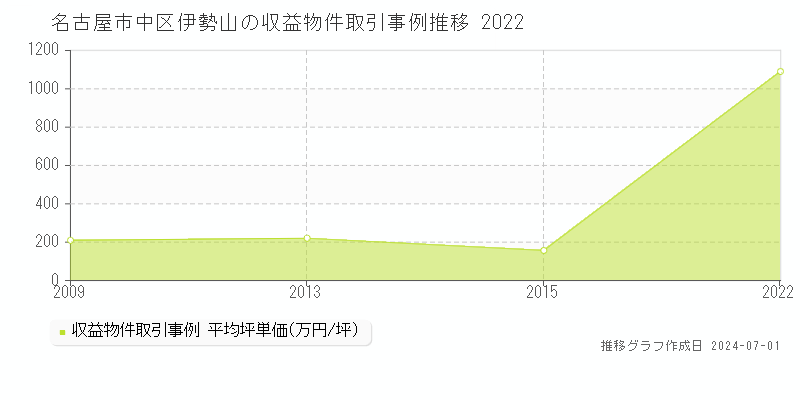 名古屋市中区伊勢山の収益物件取引事例推移グラフ 