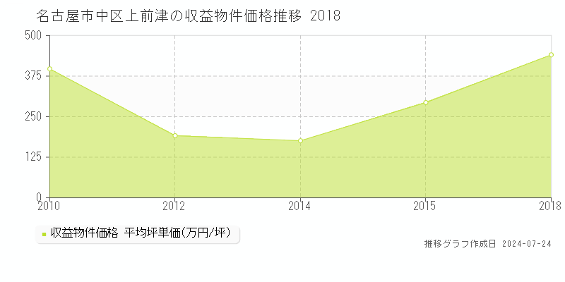 名古屋市中区上前津の収益物件取引事例推移グラフ 