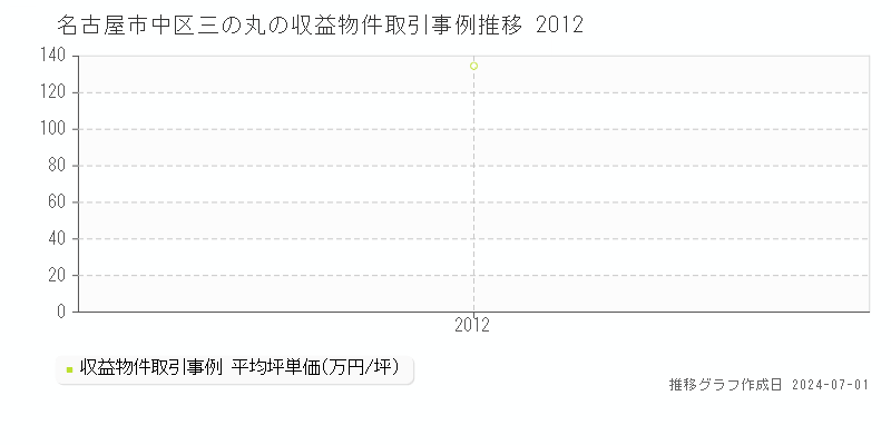 名古屋市中区三の丸の収益物件取引事例推移グラフ 