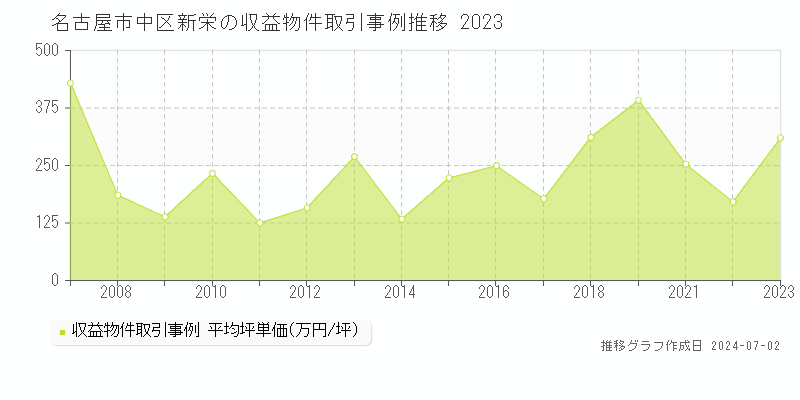 名古屋市中区新栄の収益物件取引事例推移グラフ 
