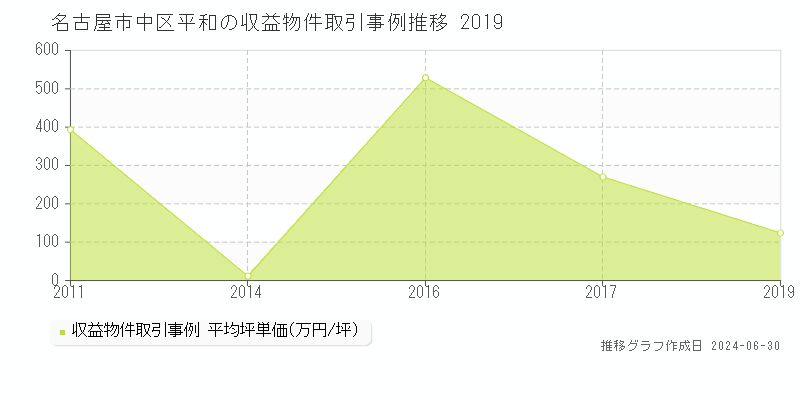 名古屋市中区平和の収益物件取引事例推移グラフ 