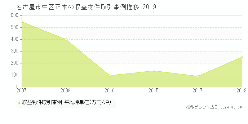 名古屋市中区正木の収益物件取引事例推移グラフ 