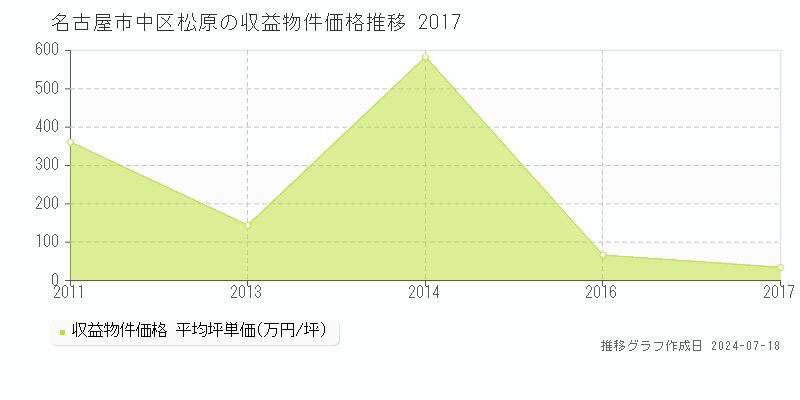 名古屋市中区松原の収益物件取引事例推移グラフ 