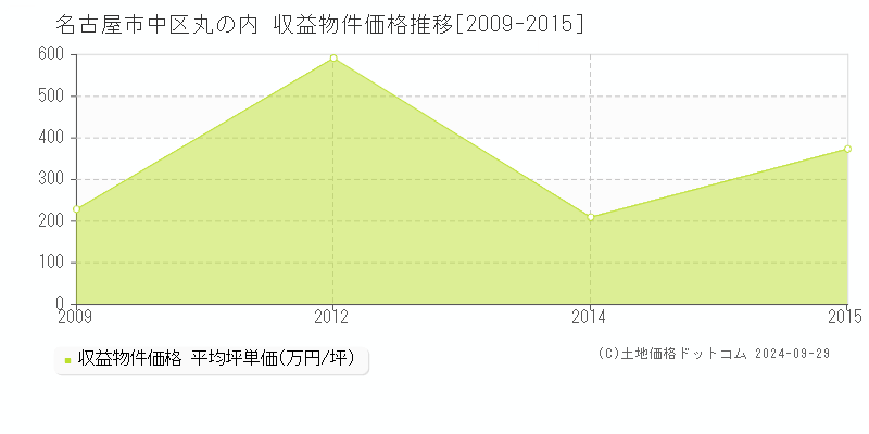 丸の内(名古屋市中区)の収益物件価格推移グラフ(坪単価)[2009-2015年]