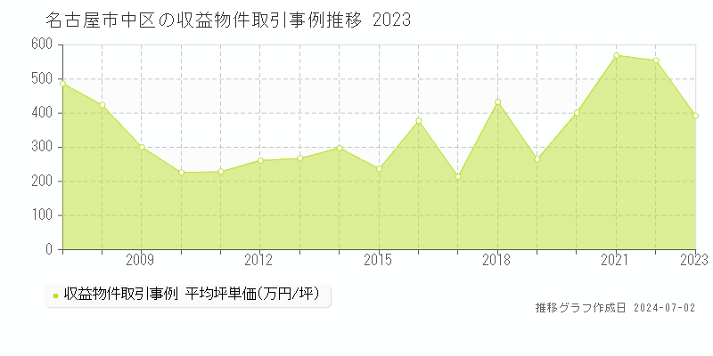 名古屋市中区全域の収益物件取引事例推移グラフ 
