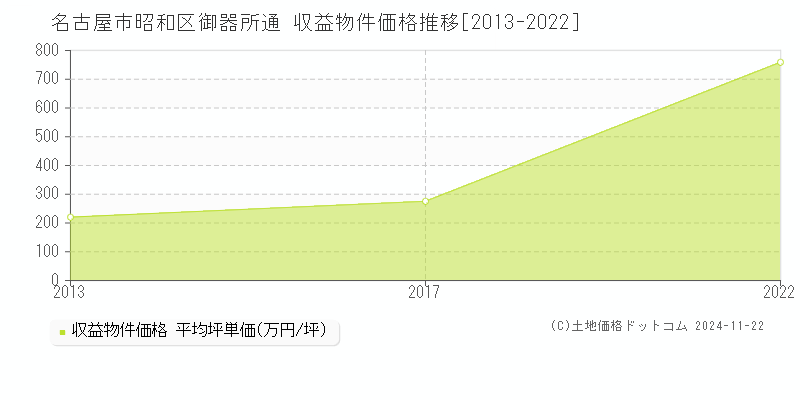 御器所通(名古屋市昭和区)の収益物件価格推移グラフ(坪単価)[2013-2022年]