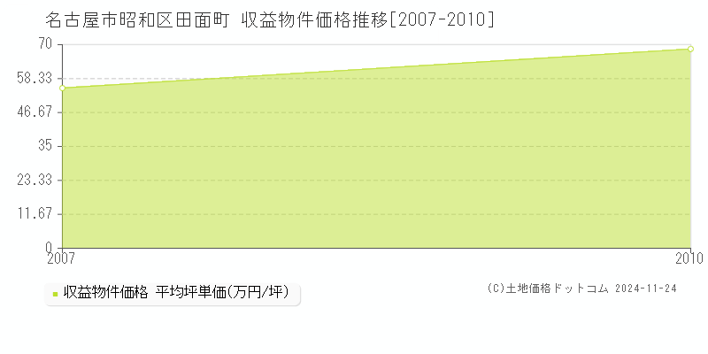 田面町(名古屋市昭和区)の収益物件価格推移グラフ(坪単価)[2007-2010年]