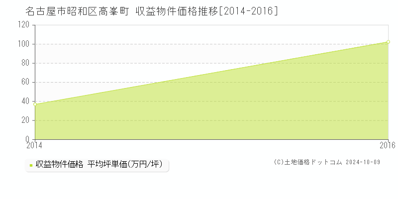 高峯町(名古屋市昭和区)の収益物件価格推移グラフ(坪単価)[2014-2016年]