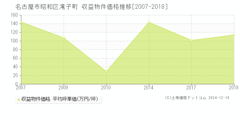 滝子町(名古屋市昭和区)の収益物件価格推移グラフ(坪単価)[2007-2018年]