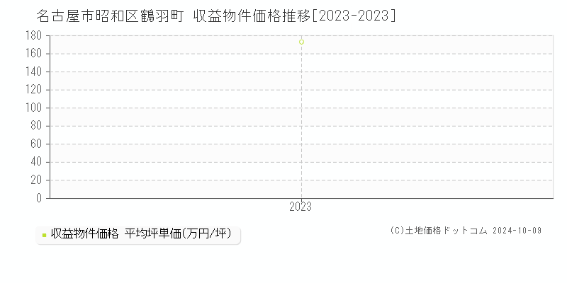 鶴羽町(名古屋市昭和区)の収益物件価格推移グラフ(坪単価)[2023-2023年]