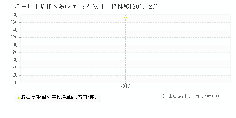 藤成通(名古屋市昭和区)の収益物件価格推移グラフ(坪単価)[2017-2017年]