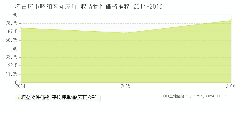 丸屋町(名古屋市昭和区)の収益物件価格推移グラフ(坪単価)[2014-2016年]