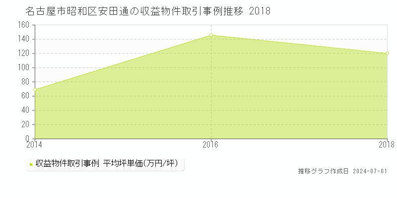名古屋市昭和区安田通の収益物件取引事例推移グラフ 