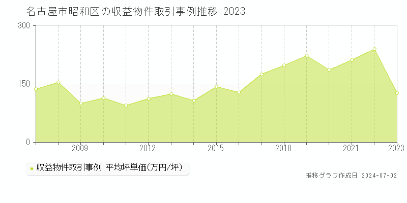 名古屋市昭和区の収益物件取引事例推移グラフ 
