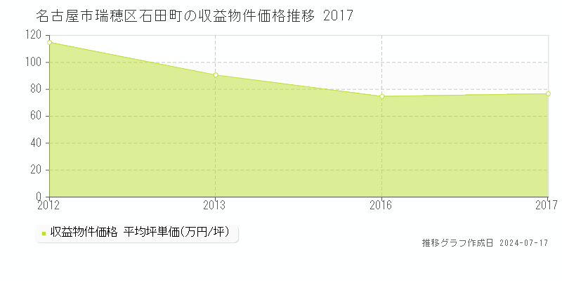 名古屋市瑞穂区石田町の収益物件取引事例推移グラフ 