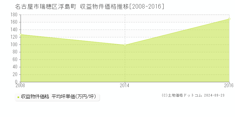 浮島町(名古屋市瑞穂区)の収益物件価格推移グラフ(坪単価)[2008-2016年]