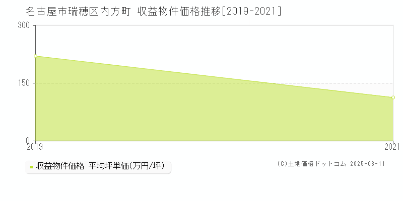 内方町(名古屋市瑞穂区)の収益物件価格推移グラフ(坪単価)[2019-2021年]